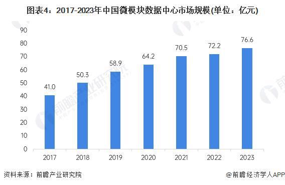 2024年中国微模块数据中心行业发展现状分析 2023年科华数据市场份额位居第一【组图】(图4) 2024年中国微模块数据中心行业发展现状分析 2023年科华数据市场份额位居第一【组图】(图4)