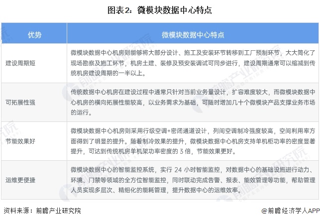 2024年中国微模块数据中心行业市场现状及竞争格局分析 2023年科华数据市场份额位居第一(图2) 2024年中国微模块数据中心行业市场现状及竞争格局分析 2023年科华数据市场份额位居第一(图2)