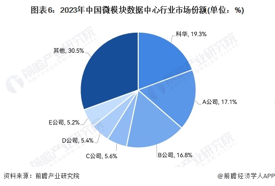 2024年中国微模块数据中心行业市场现状及竞争格局分析 2023年科华数据市场份额位居第一(图6) 2024年中国微模块数据中心行业市场现状及竞争格局分析 2023年科华数据市场份额位居第一(图6)