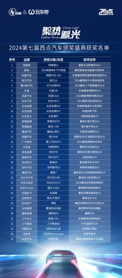 35项大奖实至名归 2024第七届西点汽车颁奖盛典隆重落幕(图77)