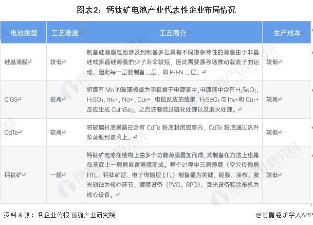 2024年中国薄膜太阳能电池细分产品对比分析 碲化镉仍为主流钙钛矿发展前景较好【组图】(图2) 2024年中国薄膜太阳能电池细分产品对比分析 碲化镉仍为主流钙钛矿发展前景较好【组图】(图2)