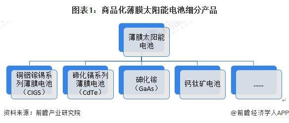 2024年中国薄膜太阳能电池细分产品对比分析 碲化镉仍为主流钙钛矿发展前景较好【组图】(图1) 2024年中国薄膜太阳能电池细分产品对比分析 碲化镉仍为主流钙钛矿发展前景较好【组图】(图1)