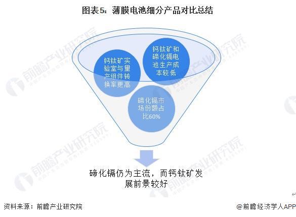 2024年中国薄膜太阳能电池细分产品对比分析 碲化镉仍为主流钙钛矿发展前景较好【组图】(图5) 2024年中国薄膜太阳能电池细分产品对比分析 碲化镉仍为主流钙钛矿发展前景较好【组图】(图5)