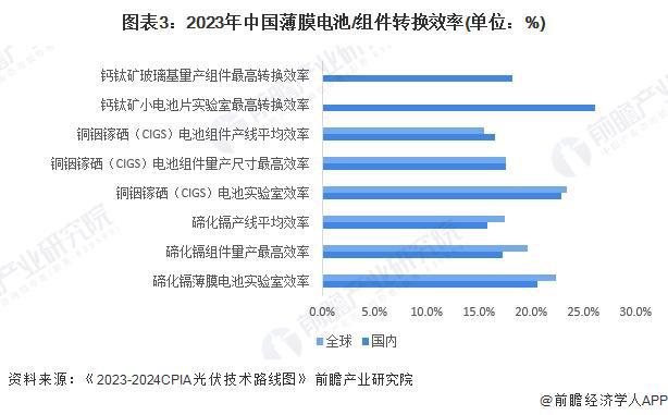 2024年中国薄膜太阳能电池细分产品对比分析 碲化镉仍为主流钙钛矿发展前景较好【组图】(图3) 2024年中国薄膜太阳能电池细分产品对比分析 碲化镉仍为主流钙钛矿发展前景较好【组图】(图3)