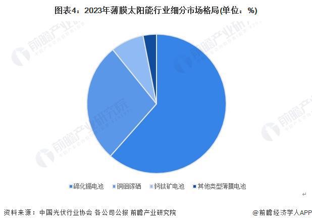 2024年中国薄膜太阳能电池细分产品对比分析 碲化镉仍为主流钙钛矿发展前景较好【组图】(图4) 2024年中国薄膜太阳能电池细分产品对比分析 碲化镉仍为主流钙钛矿发展前景较好【组图】(图4)