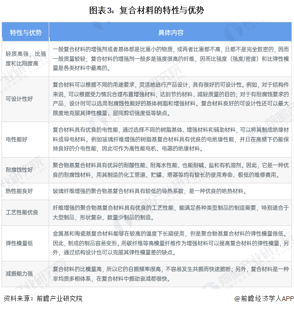 预见2024:2024年中国复合材料行业市场规模、竞争格局及发展前景预测 未来市场规模有望突破3000亿美元(图3) 预见2024:2024年中国复合材料行业市场规模、竞争格局及发展前景预测 未来市场规模有望突破3000亿美元(图3)