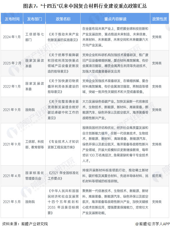 预见2024:2024年中国复合材料行业市场规模、竞争格局及发展前景预测 未来市场规模有望突破3000亿美元(图7) 预见2024:2024年中国复合材料行业市场规模、竞争格局及发展前景预测 未来市场规模有望突破3000亿美元(图7)