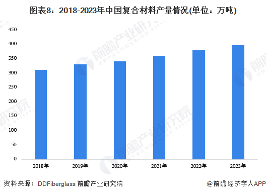 预见2024:2024年中国复合材料行业市场规模、竞争格局及发展前景预测 未来市场规模有望突破3000亿美元(图8) 预见2024:2024年中国复合材料行业市场规模、竞争格局及发展前景预测 未来市场规模有望突破3000亿美元(图8)