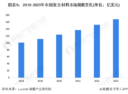 预见2024:2024年中国复合材料行业市场规模、竞争格局及发展前景预测 未来市场规模有望突破3000亿美元(图9) 预见2024:2024年中国复合材料行业市场规模、竞争格局及发展前景预测 未来市场规模有望突破3000亿美元(图9)