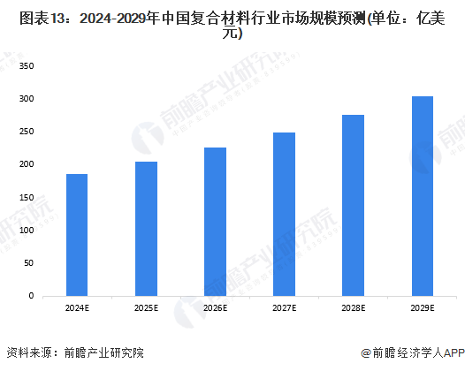 预见2024:2024年中国复合材料行业市场规模、竞争格局及发展前景预测 未来市场规模有望突破3000亿美元(图13) 预见2024:2024年中国复合材料行业市场规模、竞争格局及发展前景预测 未来市场规模有望突破3000亿美元(图13)
