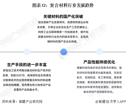 预见2024:2024年中国复合材料行业市场规模、竞争格局及发展前景预测 未来市场规模有望突破3000亿美元(图12) 预见2024:2024年中国复合材料行业市场规模、竞争格局及发展前景预测 未来市场规模有望突破3000亿美元(图12)