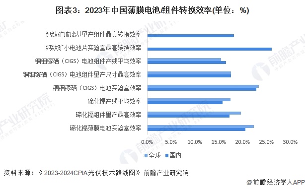 2024年中国薄膜太阳能电池行业细分市场现状分析 碲化镉仍为主流、钙钛矿发展前景较好(图3) 2024年中国薄膜太阳能电池行业细分市场现状分析 碲化镉仍为主流、钙钛矿发展前景较好(图3)