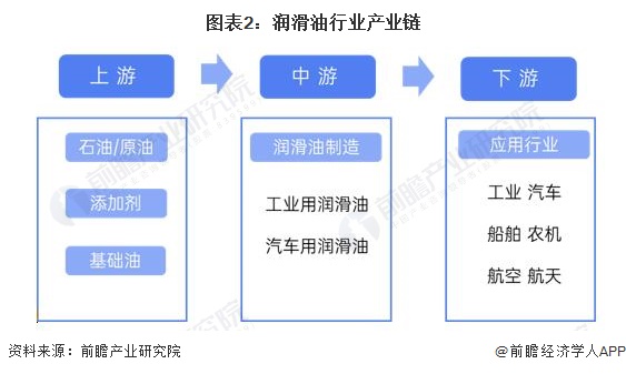 预见2024:《2024年中国润滑业全景图谱》(附市场规模、竞争格局和发展前景等)(图2) 预见2024:《2024年中国润滑业全景图谱》(附市场规模、竞争格局和发展前景等)(图2)