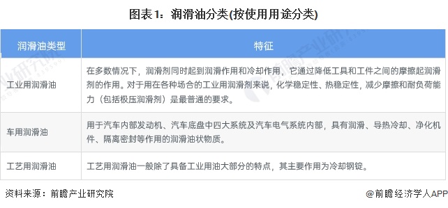 预见2024:《2024年中国润滑业全景图谱》(附市场规模、竞争格局和发展前景等)(图1) 预见2024:《2024年中国润滑业全景图谱》(附市场规模、竞争格局和发展前景等)(图1)