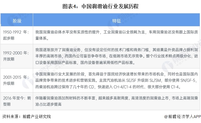预见2024:《2024年中国润滑业全景图谱》(附市场规模、竞争格局和发展前景等)(图4) 预见2024:《2024年中国润滑业全景图谱》(附市场规模、竞争格局和发展前景等)(图4)