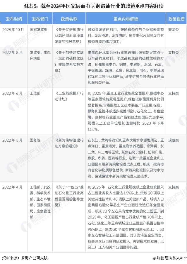 预见2024:《2024年中国润滑业全景图谱》(附市场规模、竞争格局和发展前景等)(图5) 预见2024:《2024年中国润滑业全景图谱》(附市场规模、竞争格局和发展前景等)(图5)
