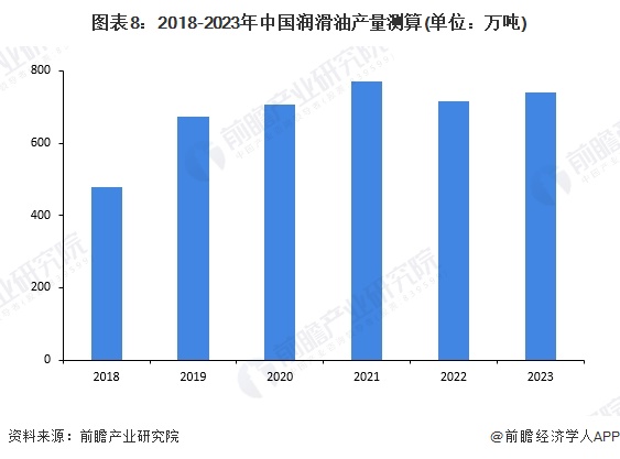 预见2024:《2024年中国润滑业全景图谱》(附市场规模、竞争格局和发展前景等)(图8) 预见2024:《2024年中国润滑业全景图谱》(附市场规模、竞争格局和发展前景等)(图8)