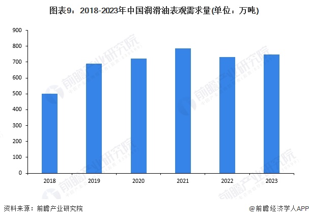 预见2024:《2024年中国润滑业全景图谱》(附市场规模、竞争格局和发展前景等)(图9) 预见2024:《2024年中国润滑业全景图谱》(附市场规模、竞争格局和发展前景等)(图9)