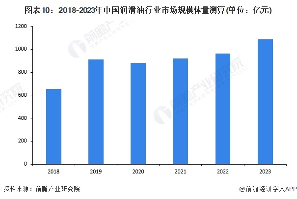 预见2024:《2024年中国润滑业全景图谱》(附市场规模、竞争格局和发展前景等)(图10) 预见2024:《2024年中国润滑业全景图谱》(附市场规模、竞争格局和发展前景等)(图10)
