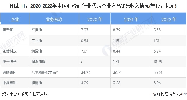 预见2024:《2024年中国润滑业全景图谱》(附市场规模、竞争格局和发展前景等)(图11) 预见2024:《2024年中国润滑业全景图谱》(附市场规模、竞争格局和发展前景等)(图11)