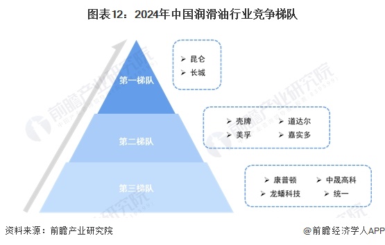 预见2024:《2024年中国润滑业全景图谱》(附市场规模、竞争格局和发展前景等)(图12) 预见2024:《2024年中国润滑业全景图谱》(附市场规模、竞争格局和发展前景等)(图12)