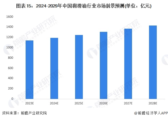 预见2024:《2024年中国润滑业全景图谱》(附市场规模、竞争格局和发展前景等)(图15) 预见2024:《2024年中国润滑业全景图谱》(附市场规模、竞争格局和发展前景等)(图15)