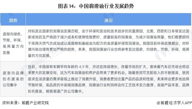 预见2024:《2024年中国润滑业全景图谱》(附市场规模、竞争格局和发展前景等)(图14) 预见2024:《2024年中国润滑业全景图谱》(附市场规模、竞争格局和发展前景等)(图14)