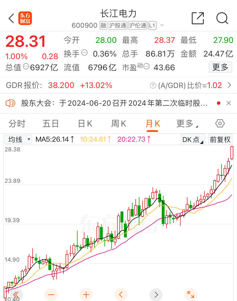 水电“双雄”创历史新高!为何涨个不停?(图2) 水电“双雄”创历史新高!为何涨个不停?(图2)