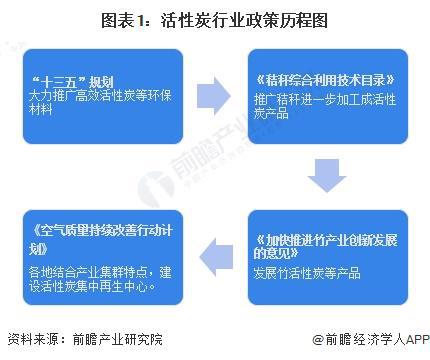 重磅！2024年中国及31省市活性炭行业政策汇总及解读（全）(图1)