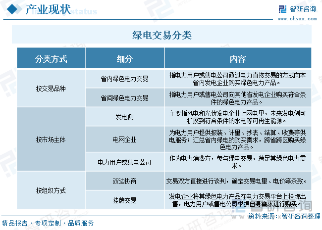 2024年中国绿电交易行业现状及发展趋势分析：市场机制深化完善绿电交易规模稳步扩张[图](图1)