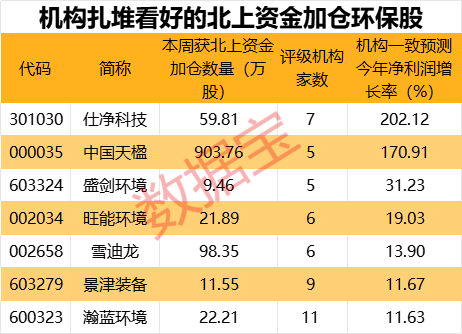 10股持仓翻倍!北上资金连续8周大比例加仓股曝光这一行业获大举加仓(图2) 10股持仓翻倍!北上资金连续8周大比例加仓股曝光这一行业获大举加仓(图2)