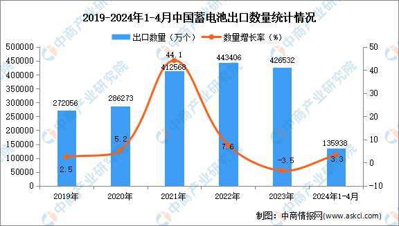 2024年1-4月中国蓄电池出口数据统计分析:出口量小幅增长(图1) 2024年1-4月中国蓄电池出口数据统计分析:出口量小幅增长(图1)
