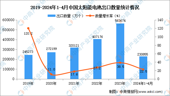 2024年1-4月中国太阳能电池出口数据统计分析:出口量同比增长225%(图1) 2024年1-4月中国太阳能电池出口数据统计分析:出口量同比增长225%(图1)
