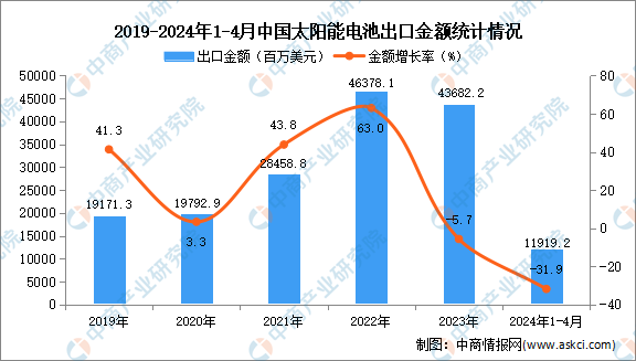 2024年1-4月中国太阳能电池出口数据统计分析:出口量同比增长225%(图2) 2024年1-4月中国太阳能电池出口数据统计分析:出口量同比增长225%(图2)