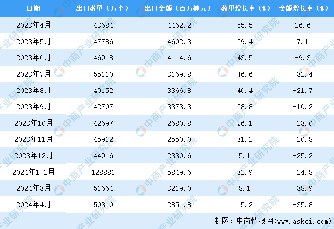 2024年1-4月中国太阳能电池出口数据统计分析:出口量同比增长225%(图3) 2024年1-4月中国太阳能电池出口数据统计分析:出口量同比增长225%(图3)