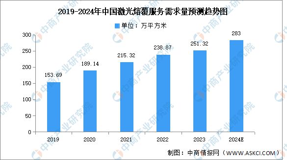 2024年中国激光熔覆服务市场现状及发展前景预测分析(图2) 2024年中国激光熔覆服务市场现状及发展前景预测分析(图2)