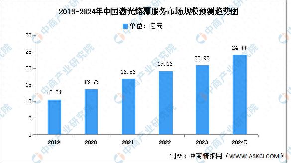 2024年中国激光熔覆服务市场现状及发展前景预测分析(图1) 2024年中国激光熔覆服务市场现状及发展前景预测分析(图1)