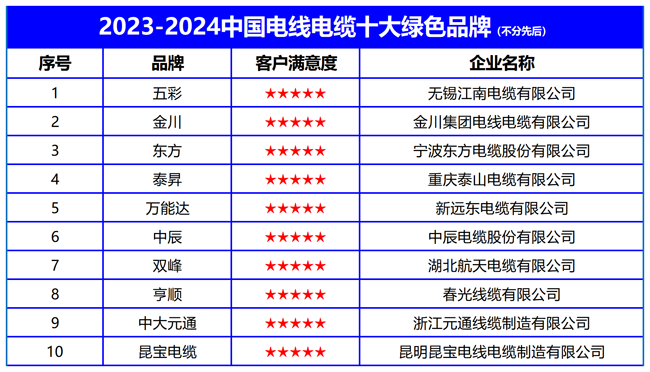 2023-2024中国电线电缆十大绿色品牌榜单发布构筑可持续未来(图2) 2023-2024中国电线电缆十大绿色品牌榜单发布构筑可持续未来(图2)