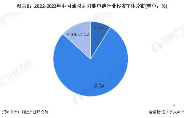 【投资视角】启示2024：中国薄膜太阳能电池行业投融资及兼并重组分析(附投融资汇总、产业基金和兼并重组等)(图5)