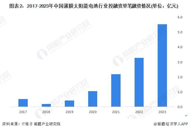 【投资视角】启示2024：中国薄膜太阳能电池行业投融资及兼并重组分析(附投融资汇总、产业基金和兼并重组等)(图2)