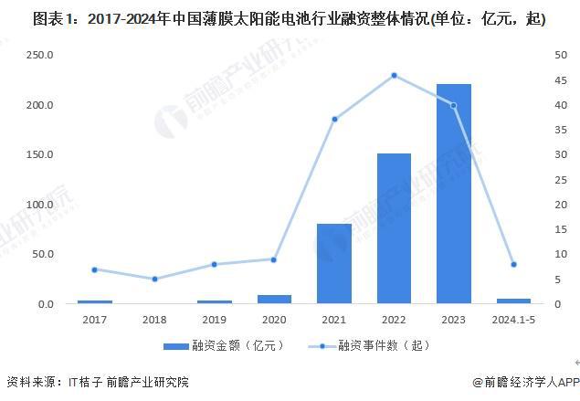 【投资视角】启示2024：中国薄膜太阳能电池行业投融资及兼并重组分析(附投融资汇总、产业基金和兼并重组等)(图1)