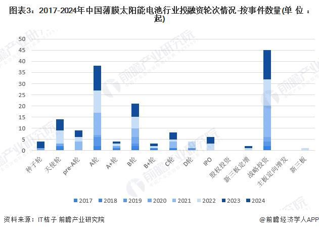【投资视角】启示2024：中国薄膜太阳能电池行业投融资及兼并重组分析(附投融资汇总、产业基金和兼并重组等)(图3)