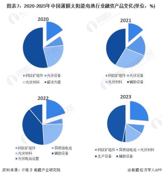 【投资视角】启示2024：中国薄膜太阳能电池行业投融资及兼并重组分析(附投融资汇总、产业基金和兼并重组等)(图4)