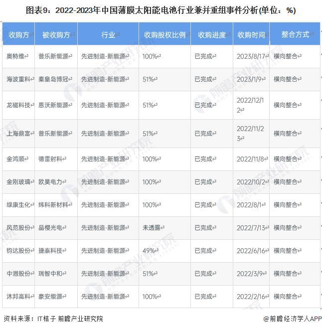 【投资视角】启示2024：中国薄膜太阳能电池行业投融资及兼并重组分析(附投融资汇总、产业基金和兼并重组等)(图6)