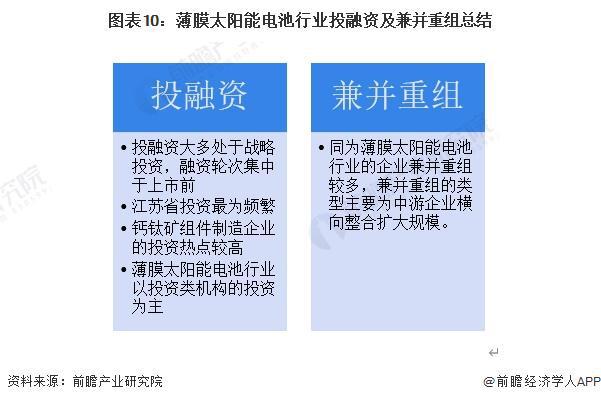 【投资视角】启示2024：中国薄膜太阳能电池行业投融资及兼并重组分析(附投融资汇总、产业基金和兼并重组等)(图7)