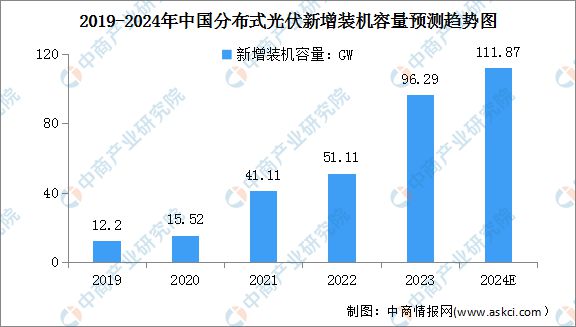 2024年中国分布式光伏行业市场前景预测研究(图4) 2024年中国分布式光伏行业市场前景预测研究(图4)