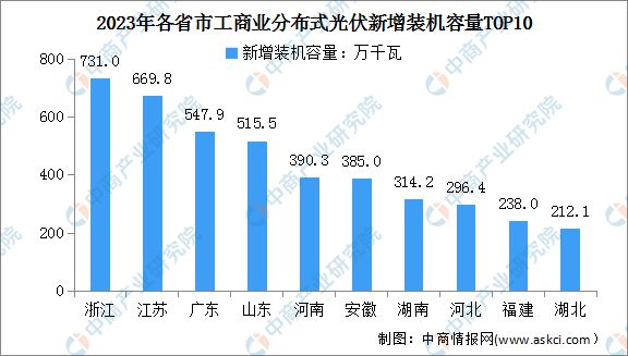 2024年中国分布式光伏行业市场前景预测研究(图8) 2024年中国分布式光伏行业市场前景预测研究(图8)