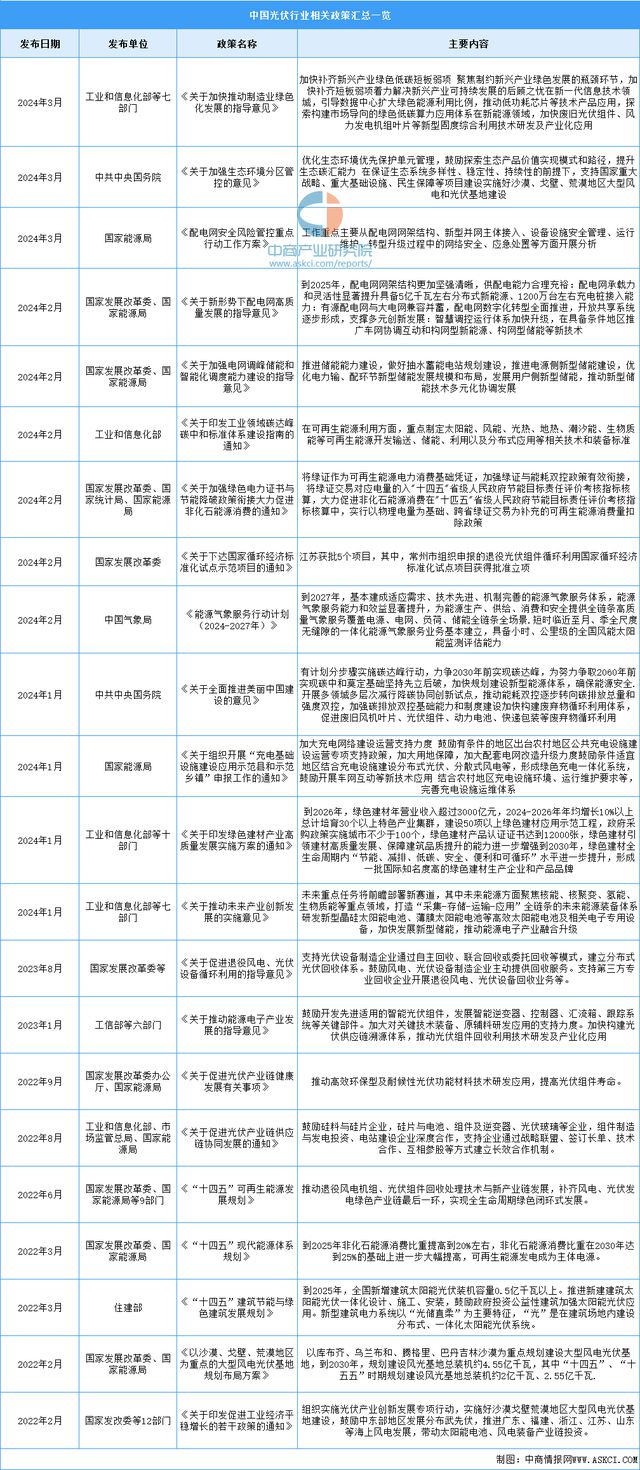 2024年中国分布式光伏行业市场前景预测研究(图2) 2024年中国分布式光伏行业市场前景预测研究(图2)