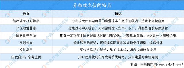 2024年中国分布式光伏行业市场前景预测研究(图1) 2024年中国分布式光伏行业市场前景预测研究(图1)