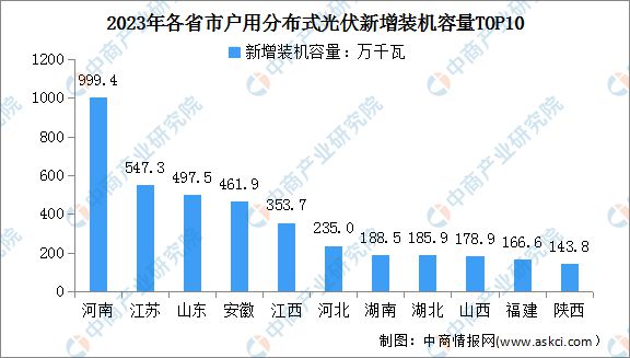 2024年中国分布式光伏行业市场前景预测研究(图7) 2024年中国分布式光伏行业市场前景预测研究(图7)